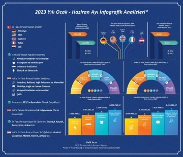 2023’ün ilk yarısında rekor ihracat