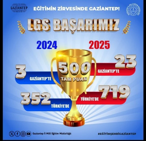 EĞİTİM ŞEHRİ GAZİANTEP’TEN LGS’DE DEV BAŞARI: 23 ÖĞRENCİ TÜRKİYE BİRİNCİSİ