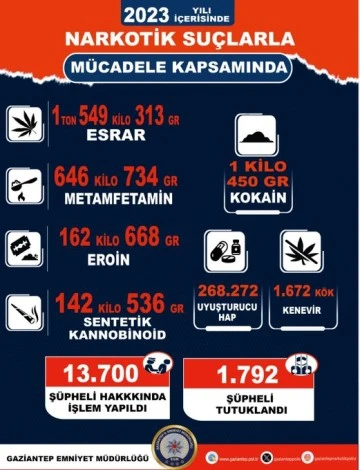 Narkotik Suçlarla Mücadele 