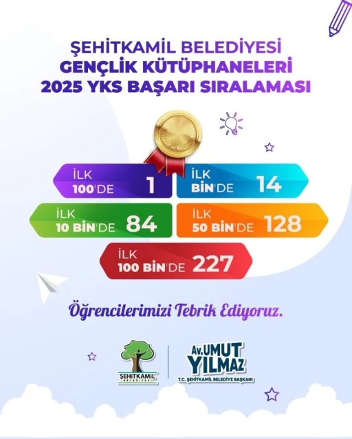 Şehitkamil’den YKS’de büyük başarı